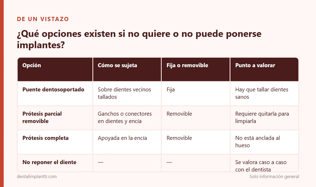 Infografía: ¿Qué opciones existen si no quiere o no puede ponerse implantes?