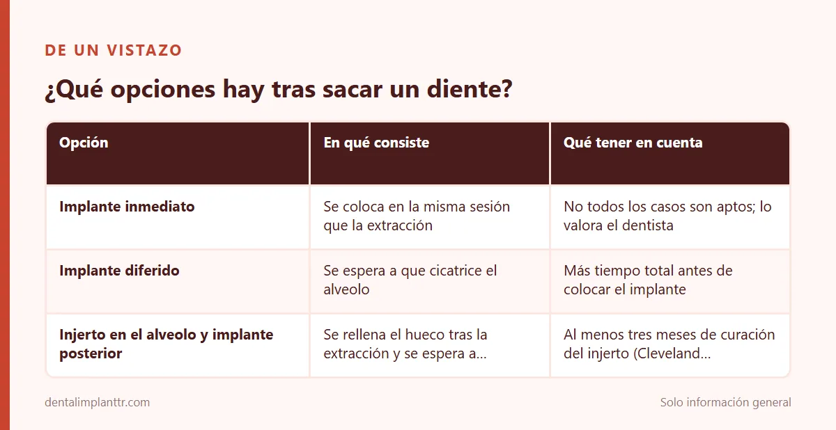 Infografía: ¿Qué opciones hay tras sacar un diente?