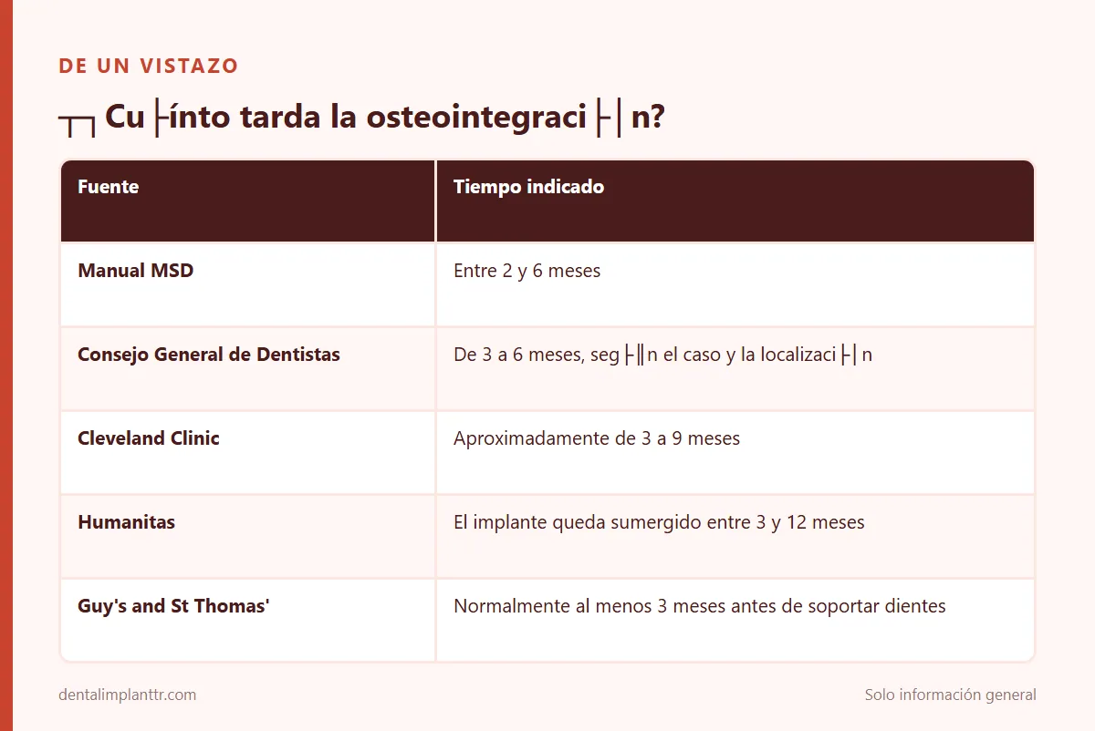 Infografía: ┬┐Cu├ínto tarda la osteointegraci├│n?