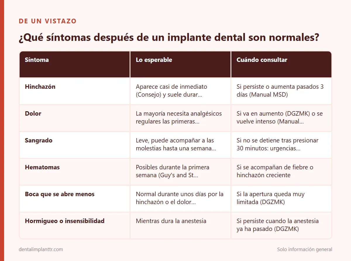 Infografía: ¿Qué síntomas después de un implante dental son normales?