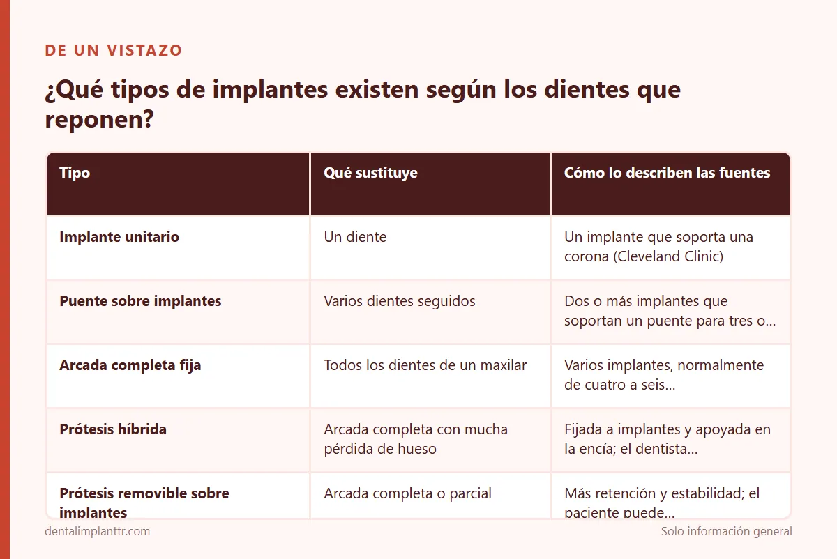 Infografía: ¿Qué tipos de implantes existen según los dientes que reponen?